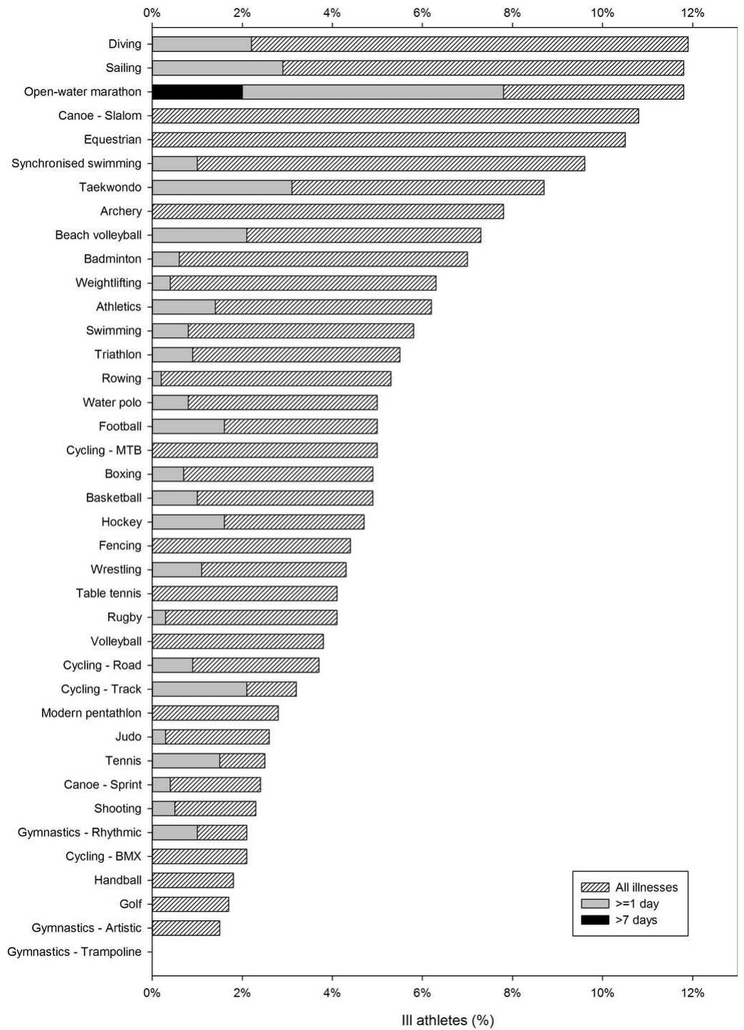 (PDF) Sports injury and illness incidence in the Rio de Janeiro 2016 ...