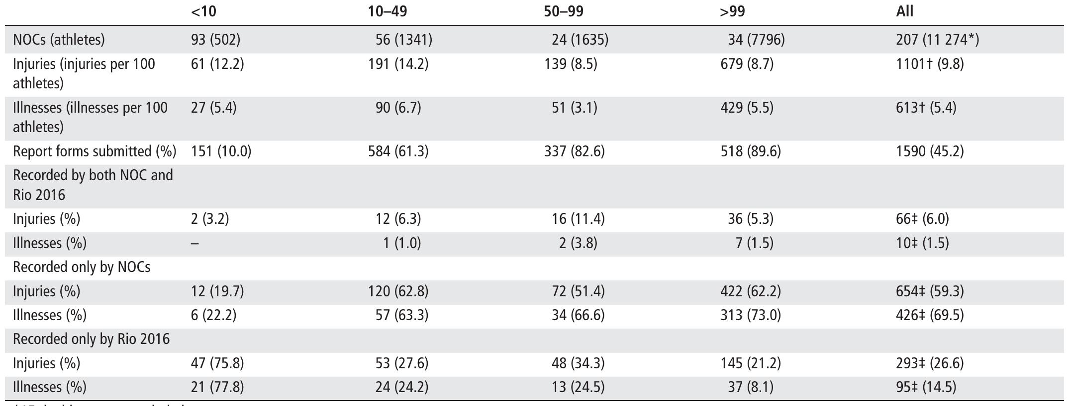 (PDF) Sports injury and illness incidence in the Rio de Janeiro 2016 ...