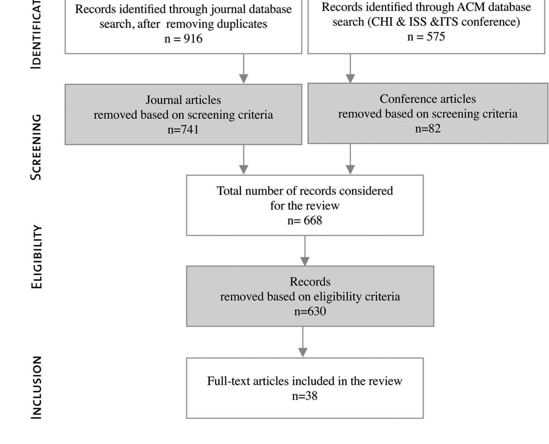Process diagram of identification, screening and eligibility