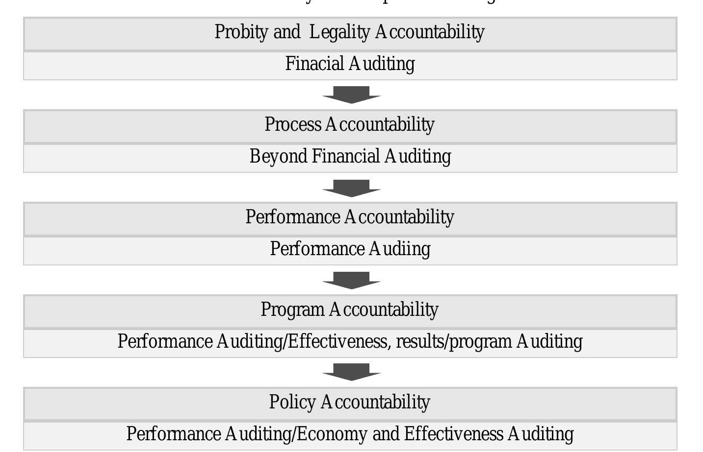 source: Adapted from Guthrie, J., 1990, The contested nature of performance auditing in Australia, in J., Guthrie, L., Parker and D., Shand, D. (ed.), The Public Sector: Contemporary readings in accounting and auditing, HBJ Publisher, Sydney, pp. 273-284  performance audits includes examining and analyzing the auditees’ structure, plannin Jecision making, personnel, compliance with statutes, quality of goods and service afficiency, output and purposes of programs and projects, performance standards, ar policy altematives and strategies. This is a much broader scope than that of a tradition financial audit. Furthermore, Funnell (2003: 115) believed that performance audits hav more strategic consequences regarding the public accountability of government thi protect the right of citizens to get better public goods and services. This means that tl scope of performance auditing is broader than that of financial auditing in terms « assessing the results, outputs, benefits, and impacts of public sector organizations in tl short, medium, and long term.  In Sn Lanka since 1971, the auditor general has been allowed to conduct more the 
