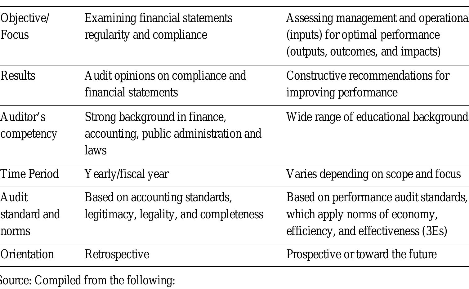 Table 1. Comparison between Financial and Performance A udits  Copeland (1985: 3-8) pointed out that financial audit reports provide opinions on audited financial statements, while performance audit reports provide audit recommendations for obtaining better organization performance. In terms of audit standards and time period, Politt et al. (1999: 9-16) argued that financial auditing is conducted yearly and is based on financial audit standards and procedures. In contrast, performance auditing is carried out less regularly and is based on evaluation of performance criteria. Indicators to measure performance vary in terms of scope, length, focus, and design in every public agency. Table 1 presents a summary of comparisons between financial and performance audits. 