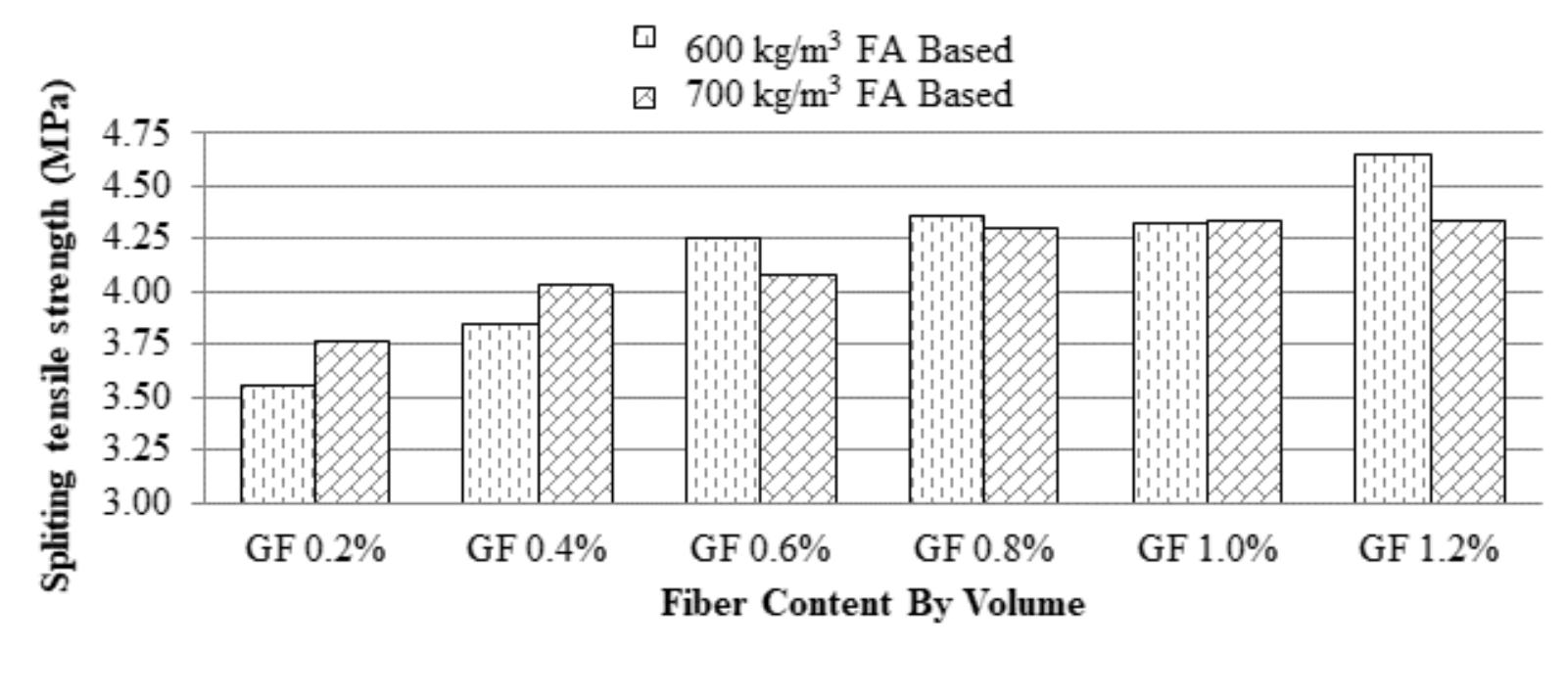 The splitting tensile strength test results are shown in