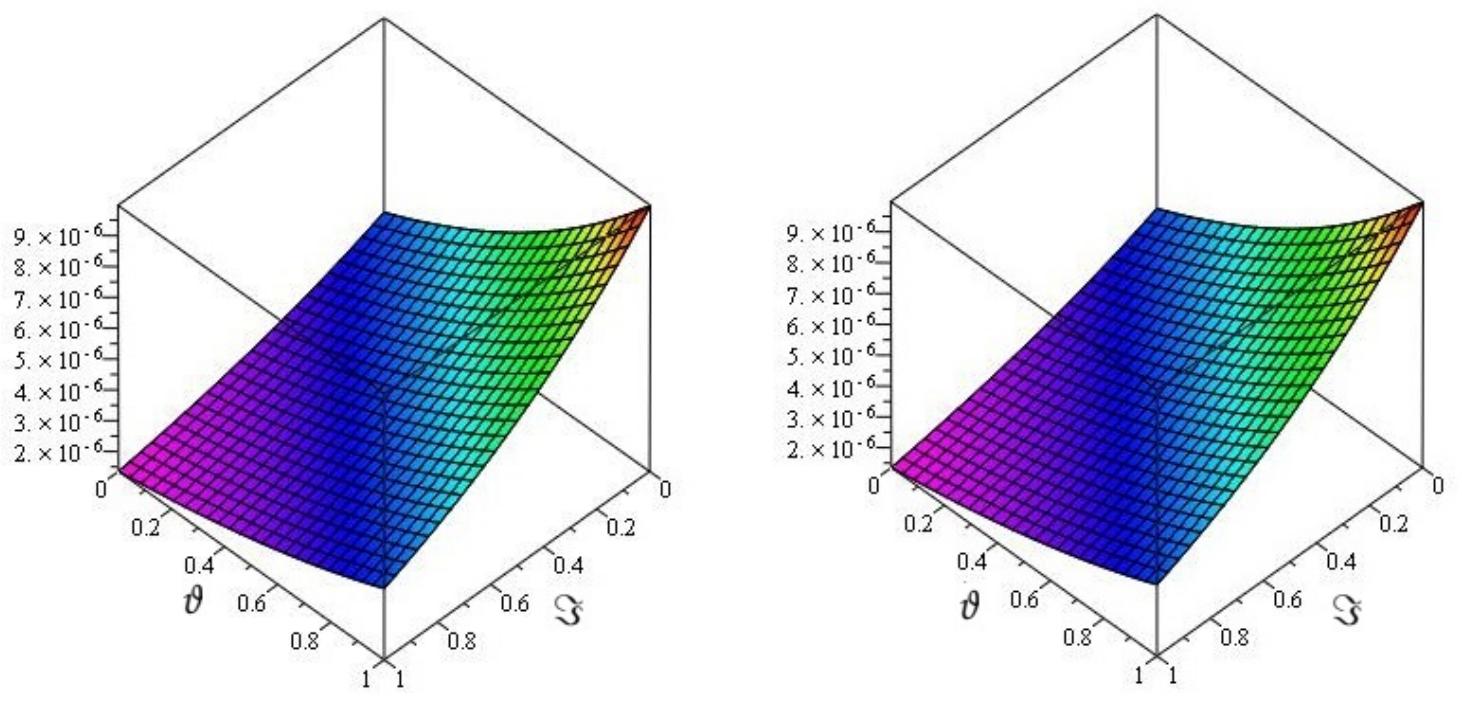 The actual and hptm solution graphs at @ = 1 of example 1.