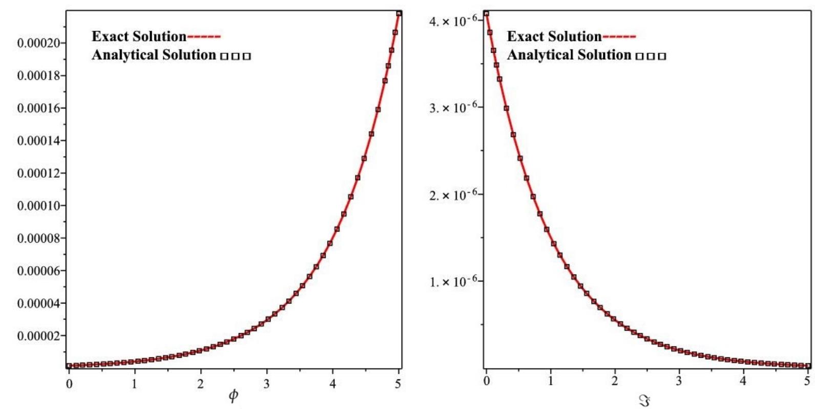 The actual and hptm solution graphs at @ = 1 of example 1.