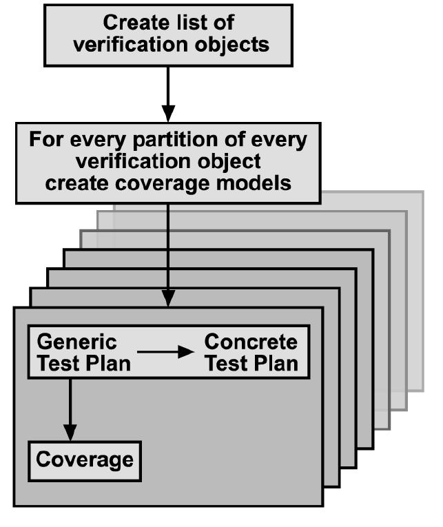 Microprocessor Validation Testing (PDF) A generic micro-architectural test plan approach for ...