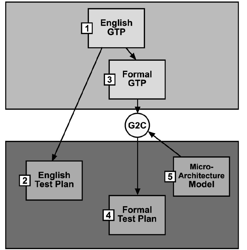 Microprocessor Validation Testing (PDF) A generic micro-architectural test plan approach for ...