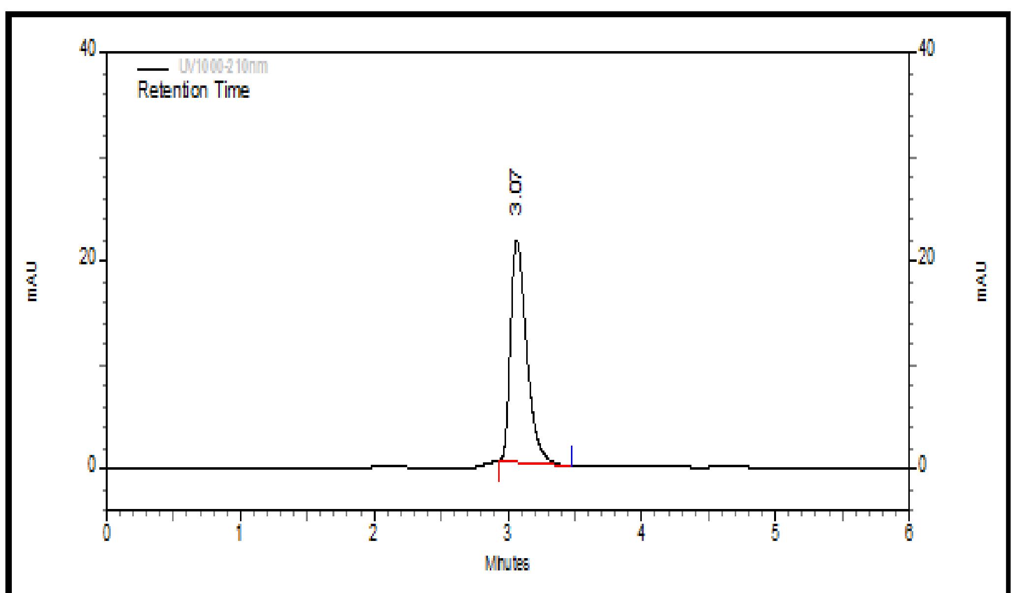 Figure 2 - Method Development and Validation for the