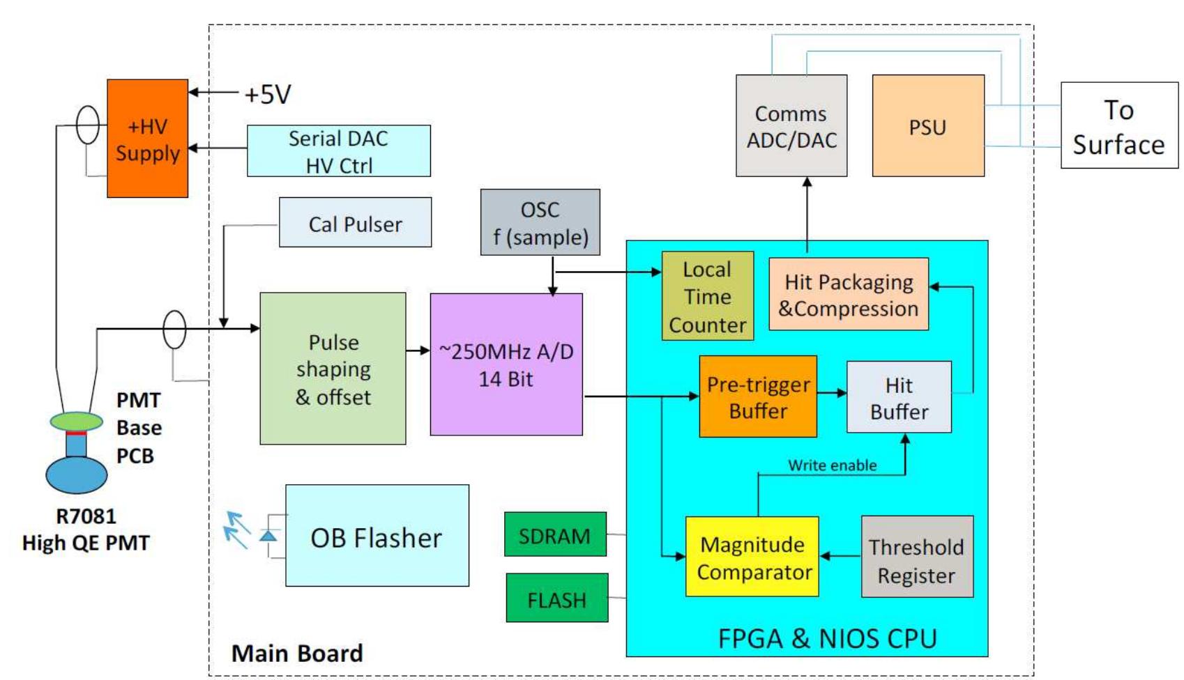 4: functional block diagram of data acquisition electronics