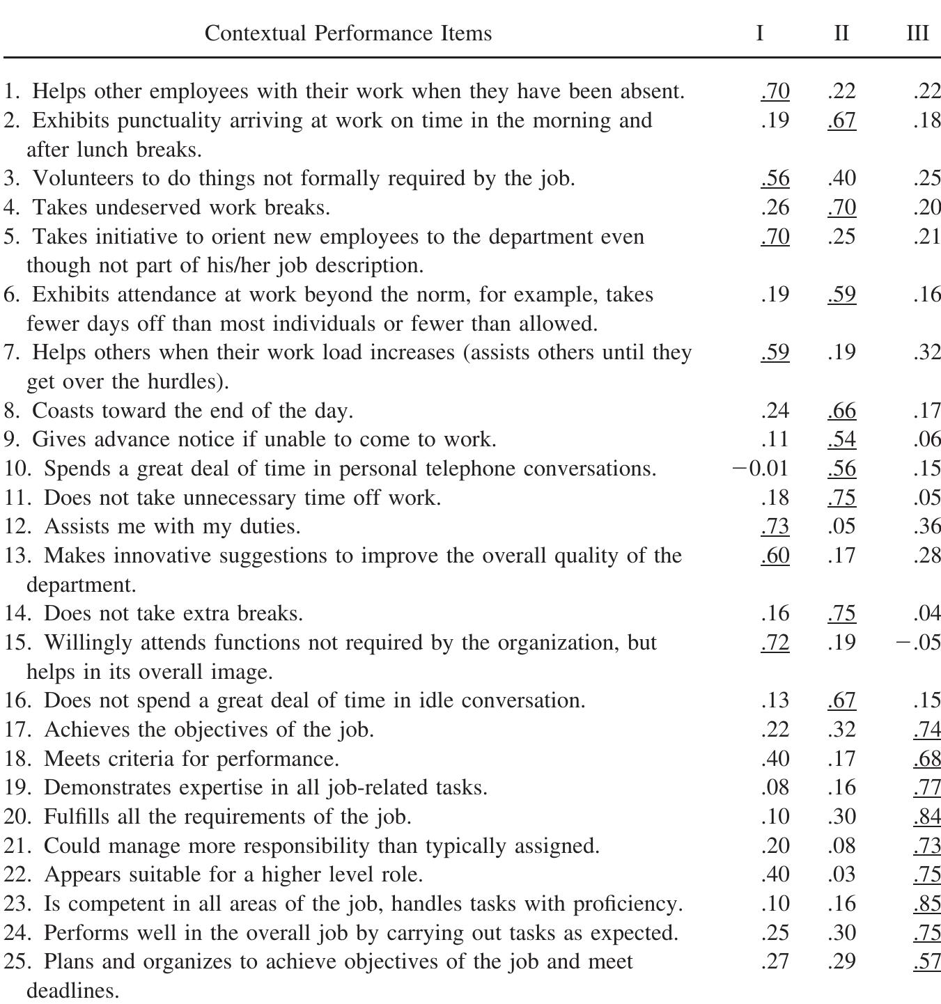 Performance Task Contextual Management (PDF) Person–Organization Fit and Contextual Performance: Do Shared ...