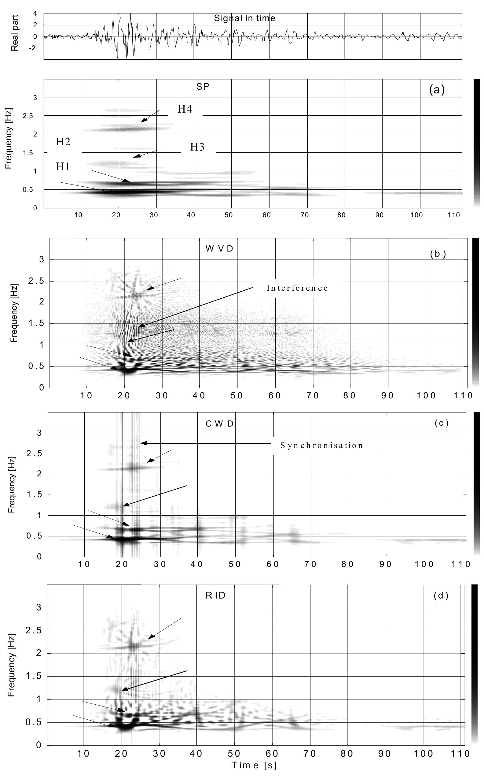 (PDF) Time-Frequency Analysis of Earthquake Records