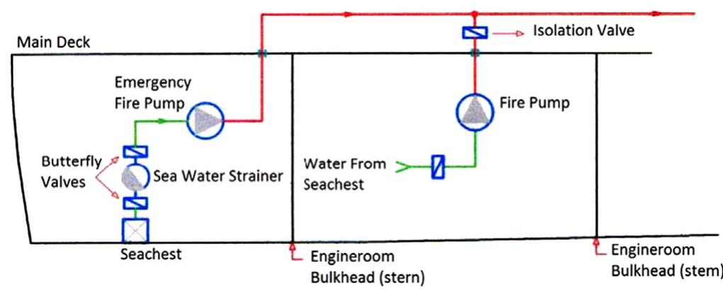 A sample functional diagram for fire system.