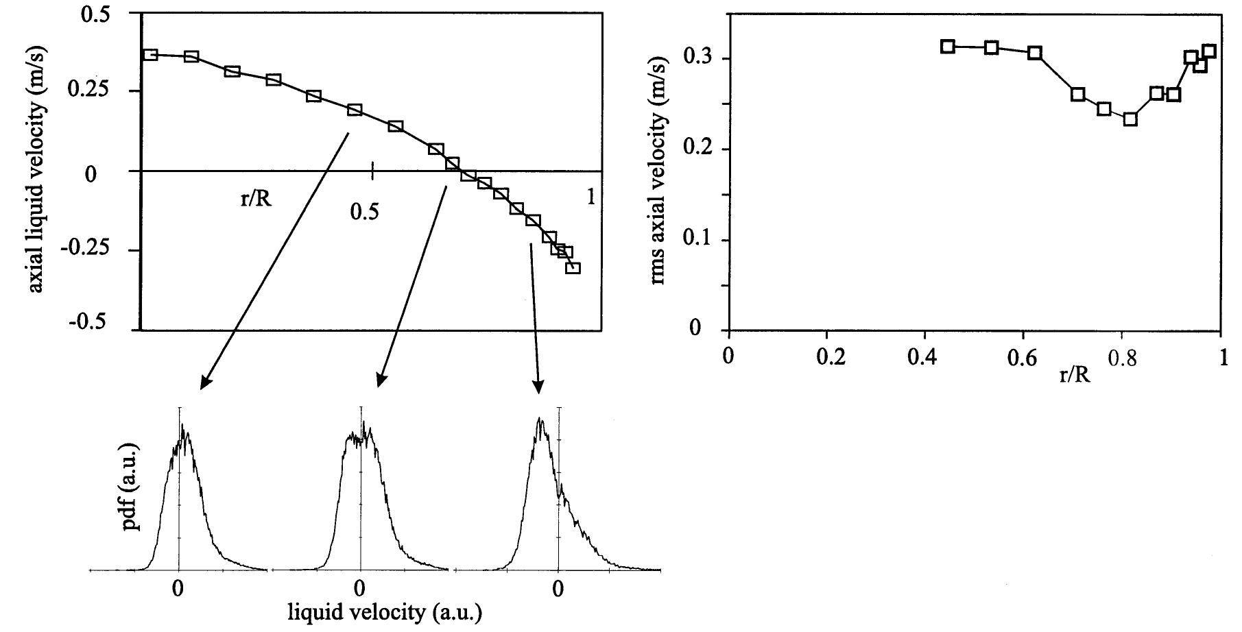 Radial profile of the axial liquid velocity and its rms for