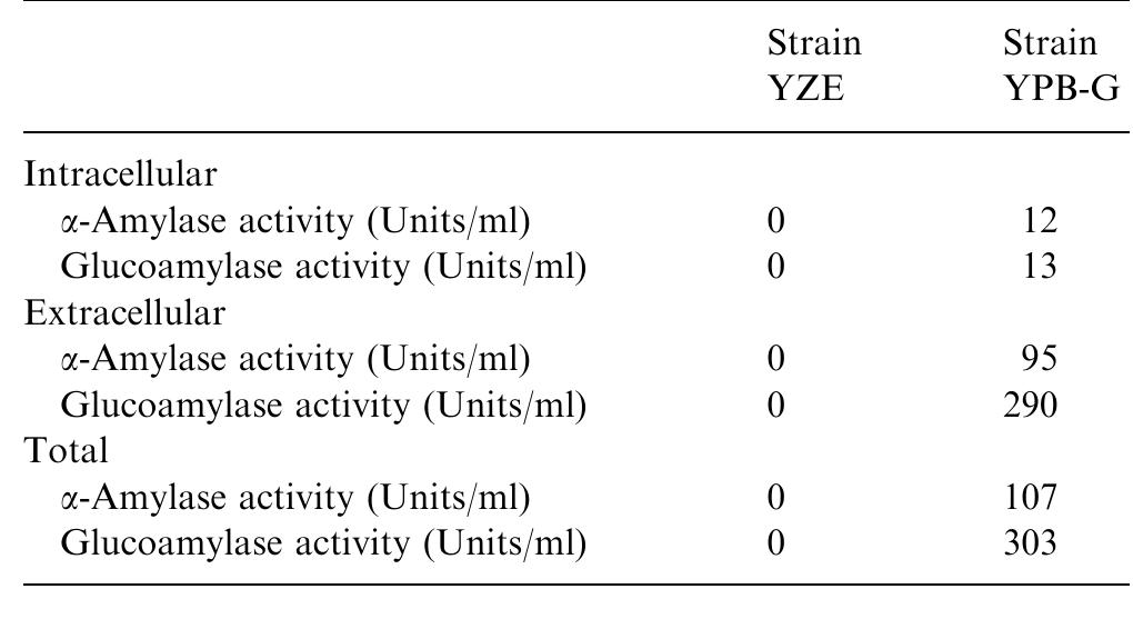 (PDF) Purification and some properties of an α-amylase glucoamylase ...