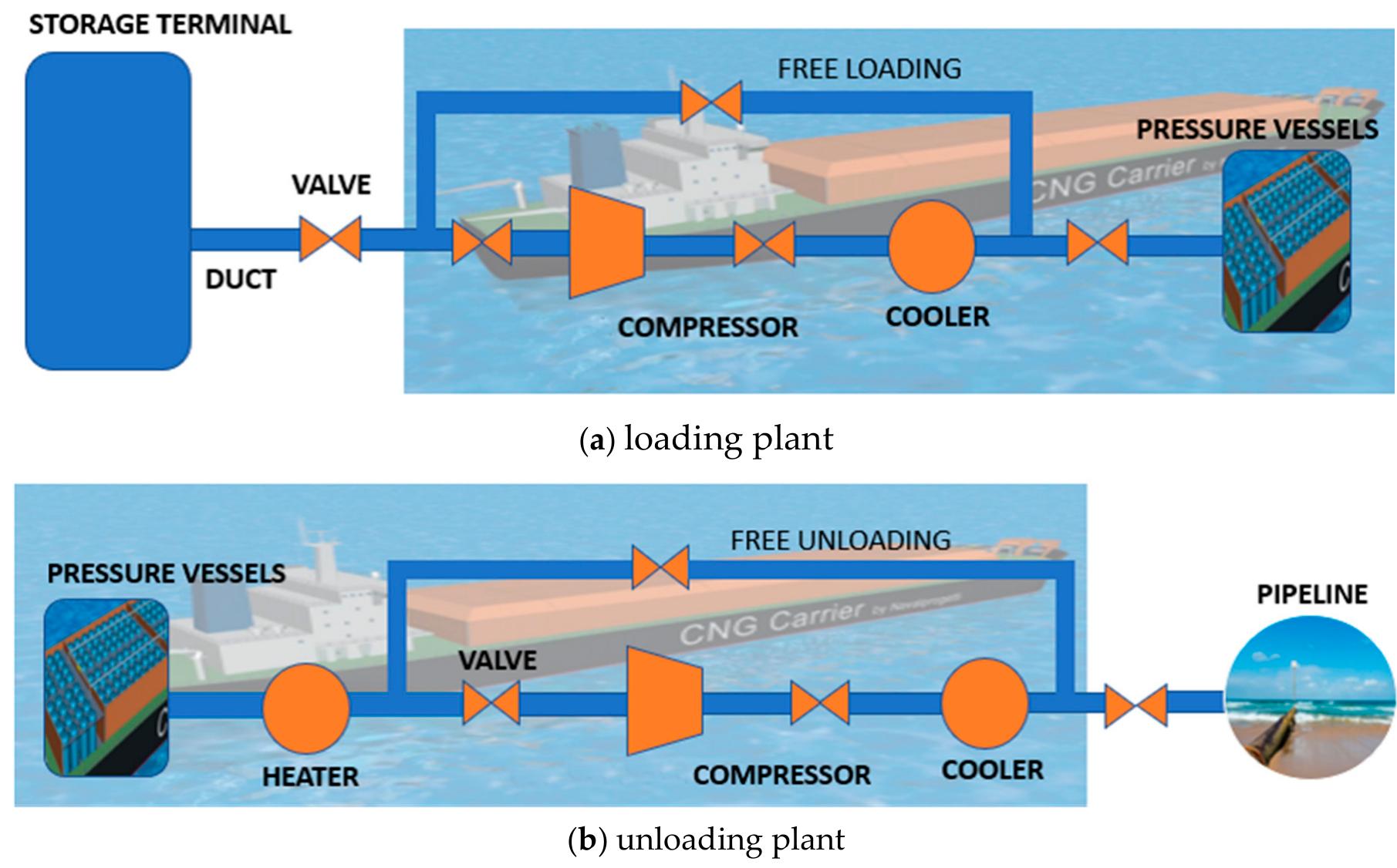 Figure 1 - from Development of a Process Simulation Model
