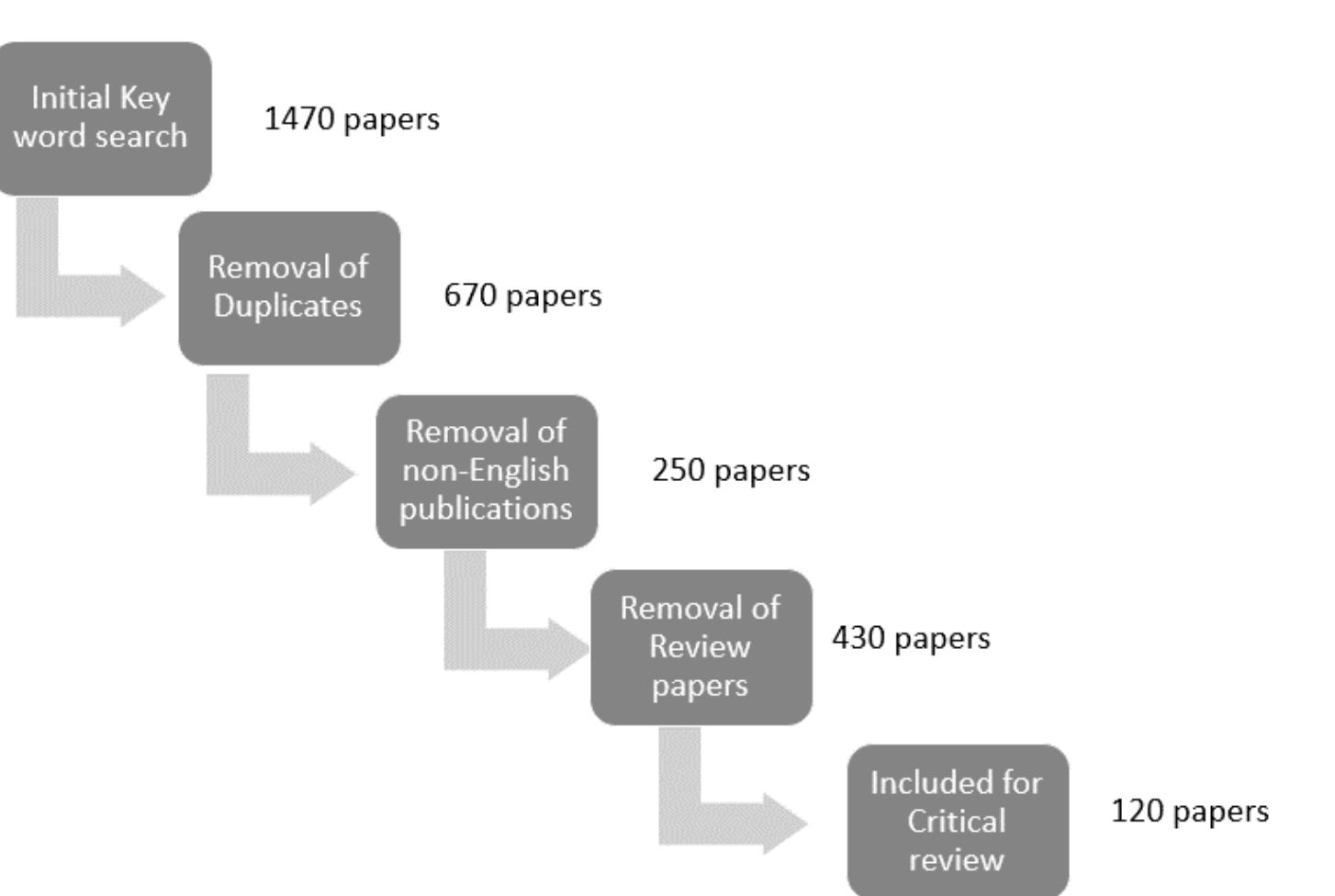 Detailed process of screening for the most relevant papers