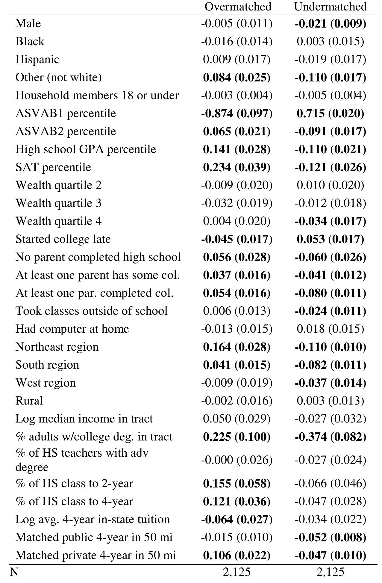 (PDF) The Determinants of Mismatch Between Students and Colleges