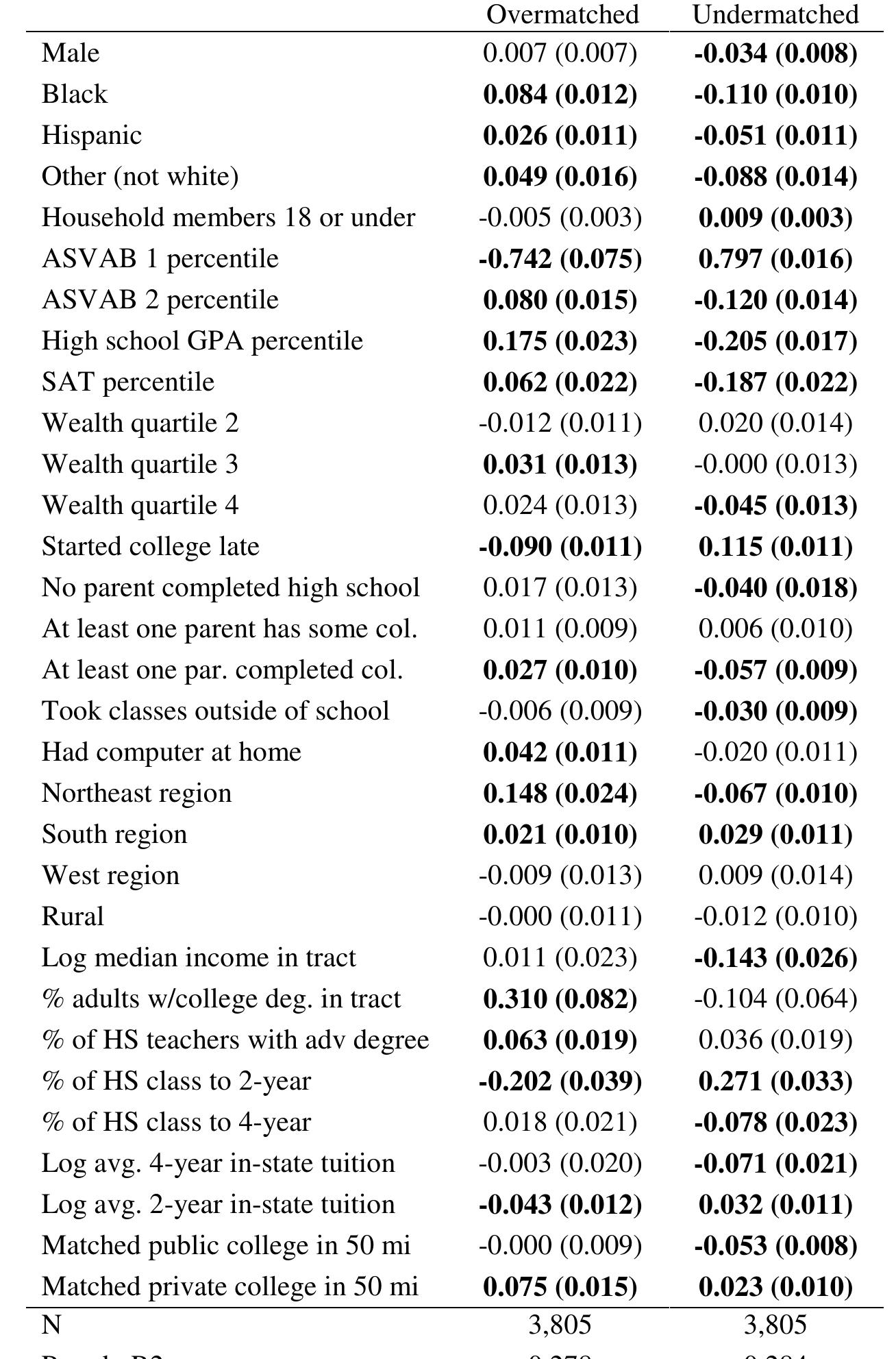 (PDF) The Determinants of Mismatch Between Students and Colleges