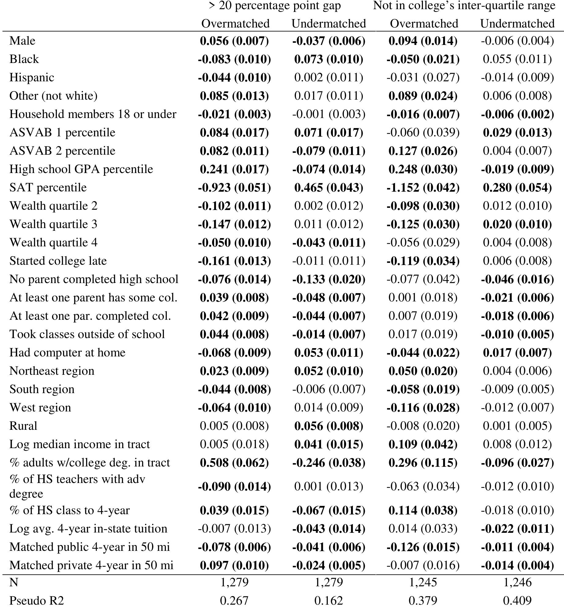 (PDF) The Determinants of Mismatch Between Students and Colleges