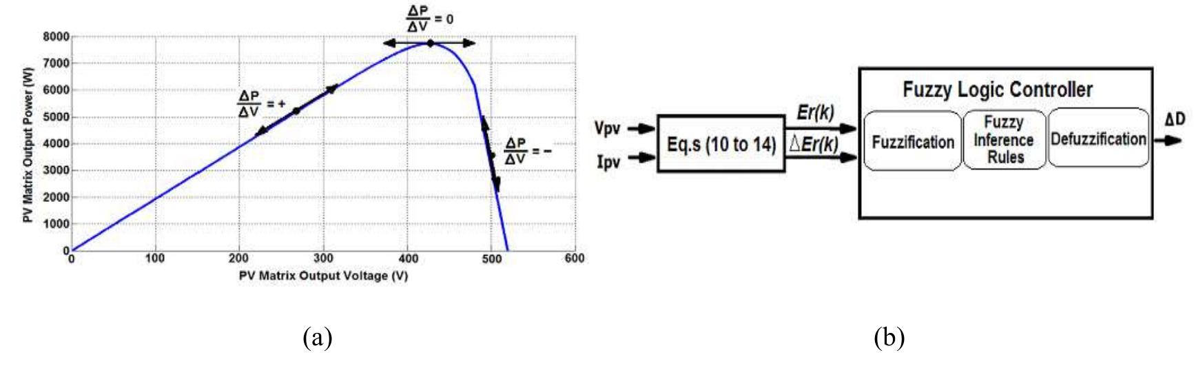 Function of the fuzzy logic controller flc: (a) maximum