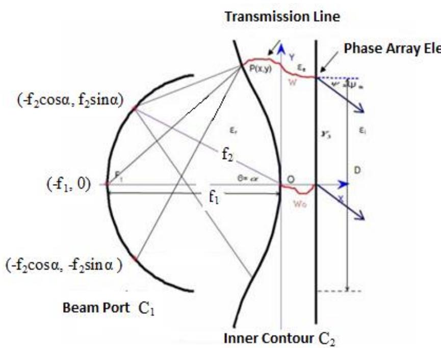 Schematic diagram of a trifocal rotman lens
