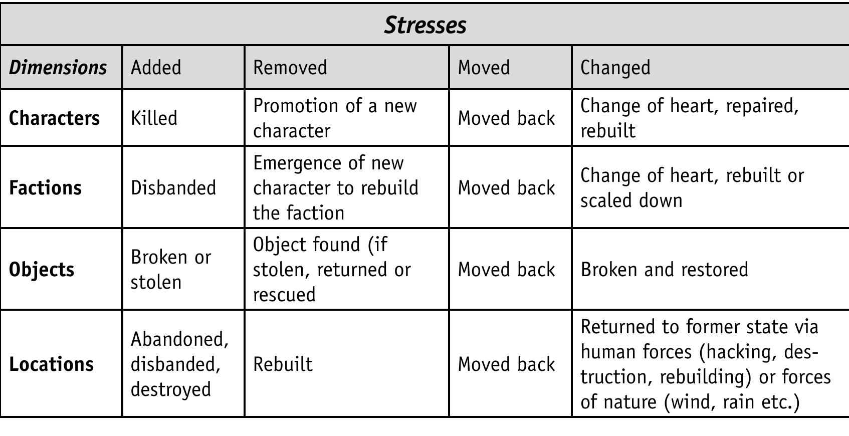 Emerged Example Tabla 1 the table below shows possible actions to restore