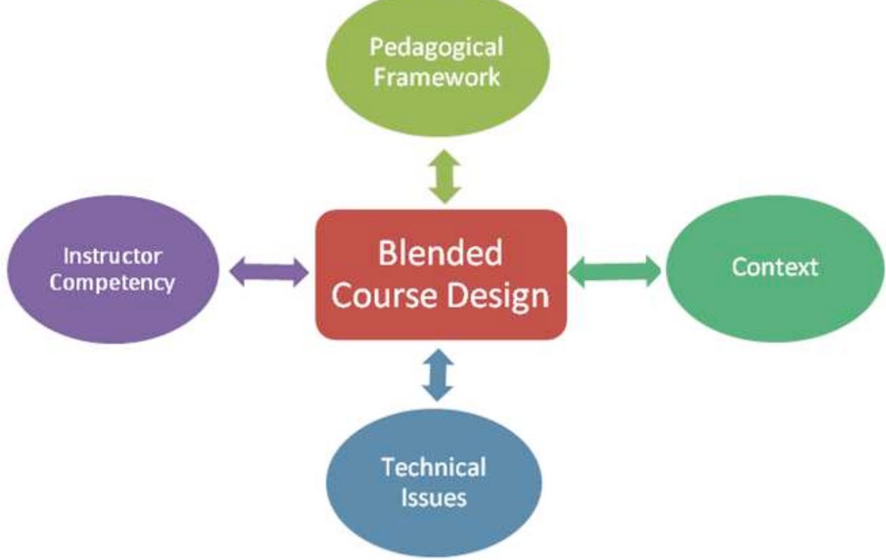 (PDF) Design of a blended learning environment: Considerations and ...