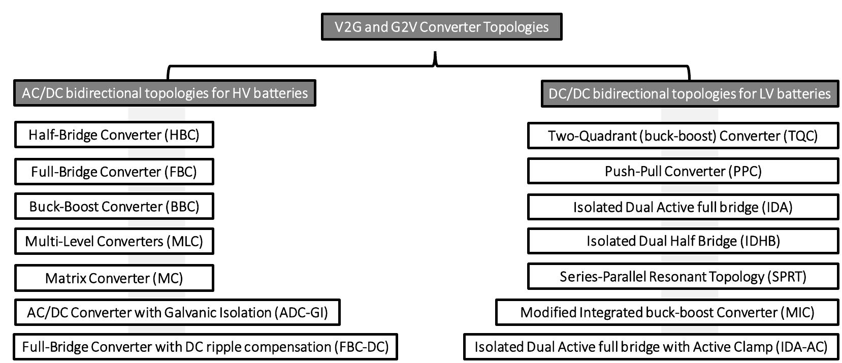 Ac/dc and dc/dc topologies for hv and lv battery systems.