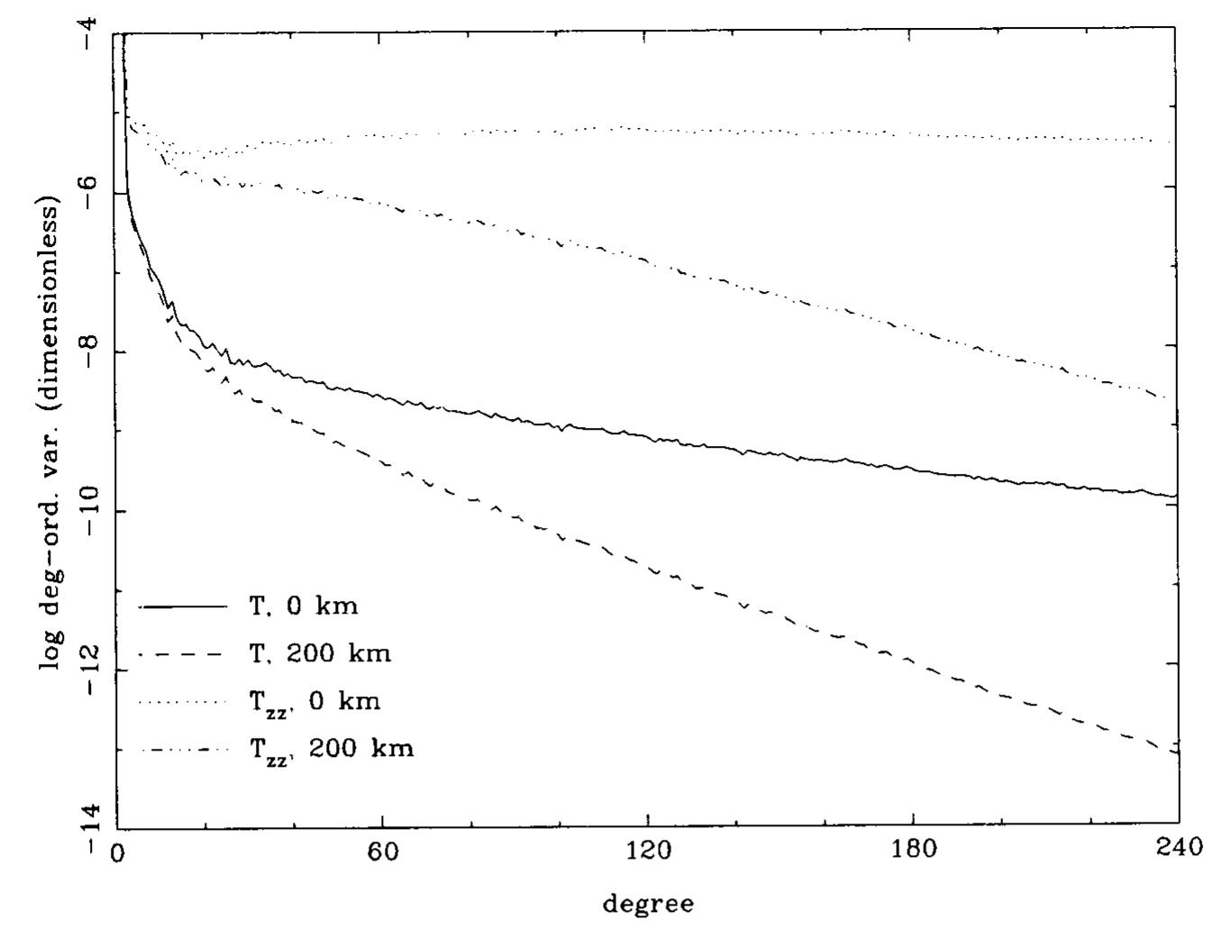 Figure 1 - Spherical harmonic analysis of satellite
