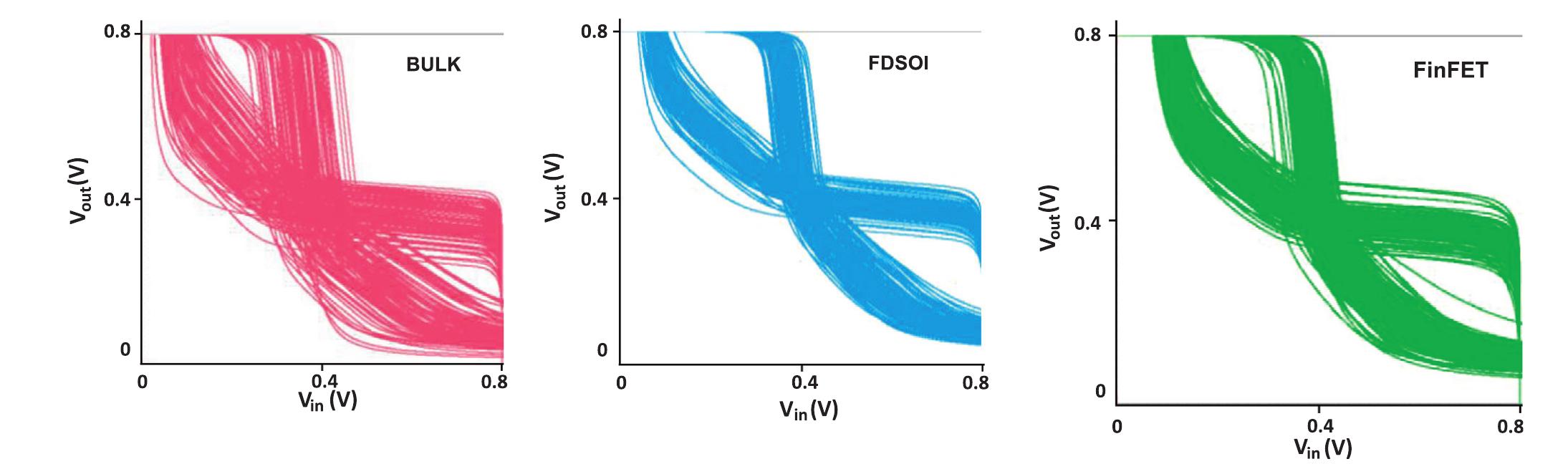 Butterfly curves of each layout at vyq = 0.8 v. fig. 15.