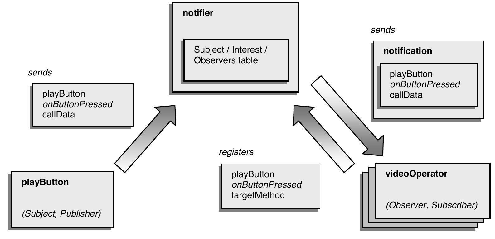 Pattern Event Notification (PDF) Patterns for Event Notification