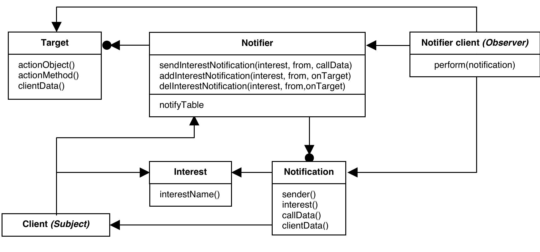 Project Notifier Structure (PDF) Patterns for Event Notification