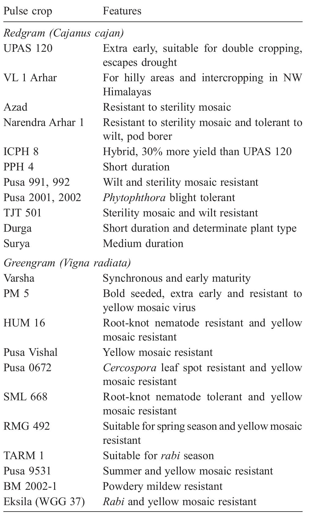 Fable 1 promising pulse varieties in india and their salient