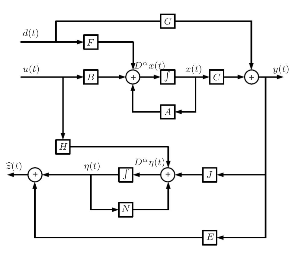 (PDF) Design of unknown input fractional-order observers for fractional ...