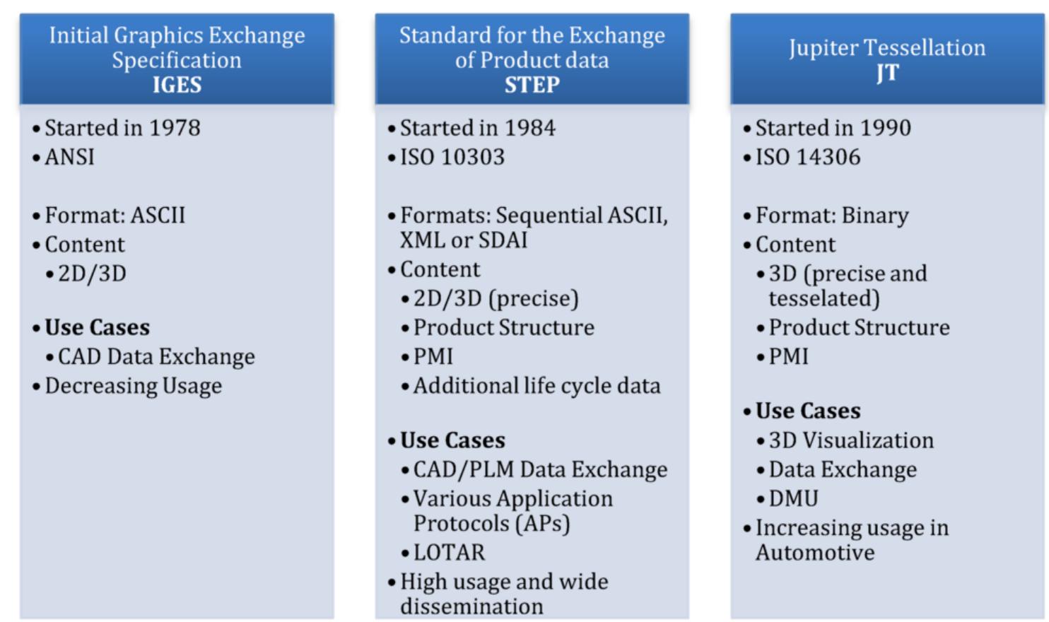 (PDF) Leveraging 3D CAD Data in Product Life Cycle: Exchange ...