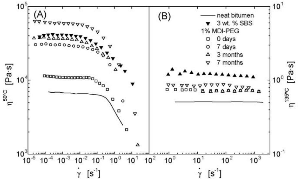 Figure 7 - from Bitumen modification with reactive and