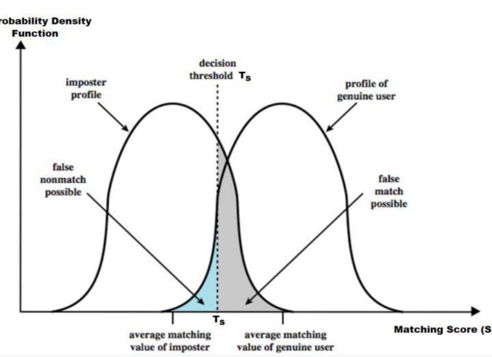 (PDF) Comprehensive Study of Biometric Authentication Systems ...