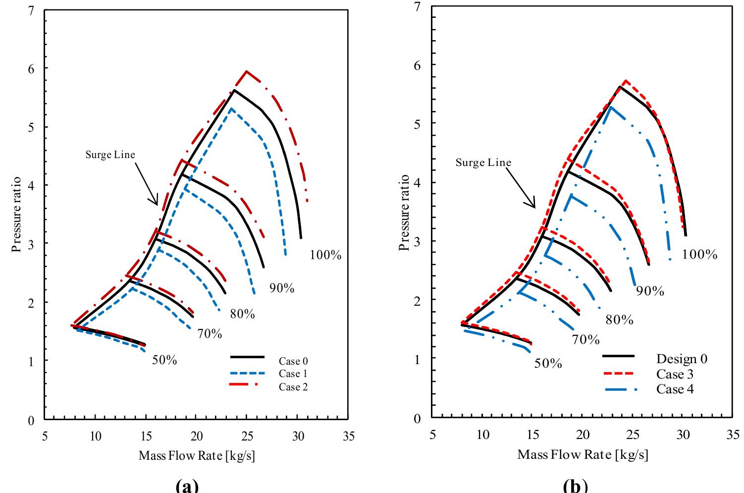 (PDF) Performance Analysis of Axial Flow Compressor and Part Load ...