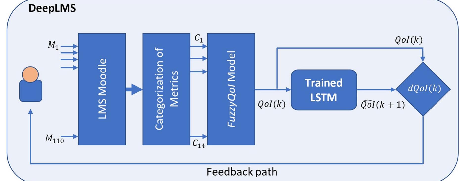 (PDF) DeepLMS: a deep learning predictive model for supporting online ...