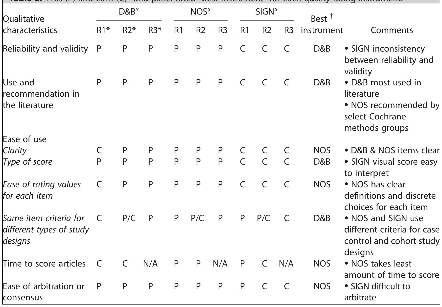Resp Categorys R1 R2 R3 Table 1 - from Exercise for Osteoarthritis of the Knee