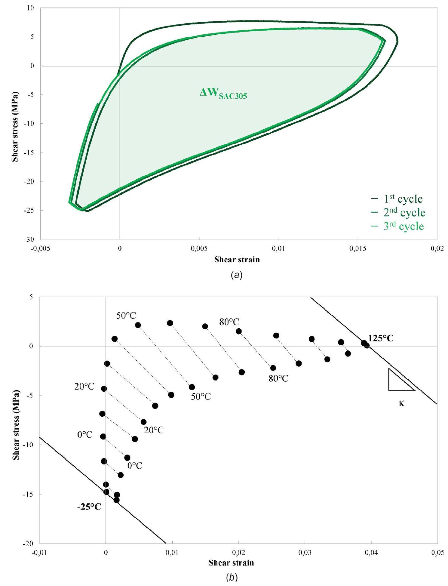 (a) measured sac305 solder joint shear stress-strain