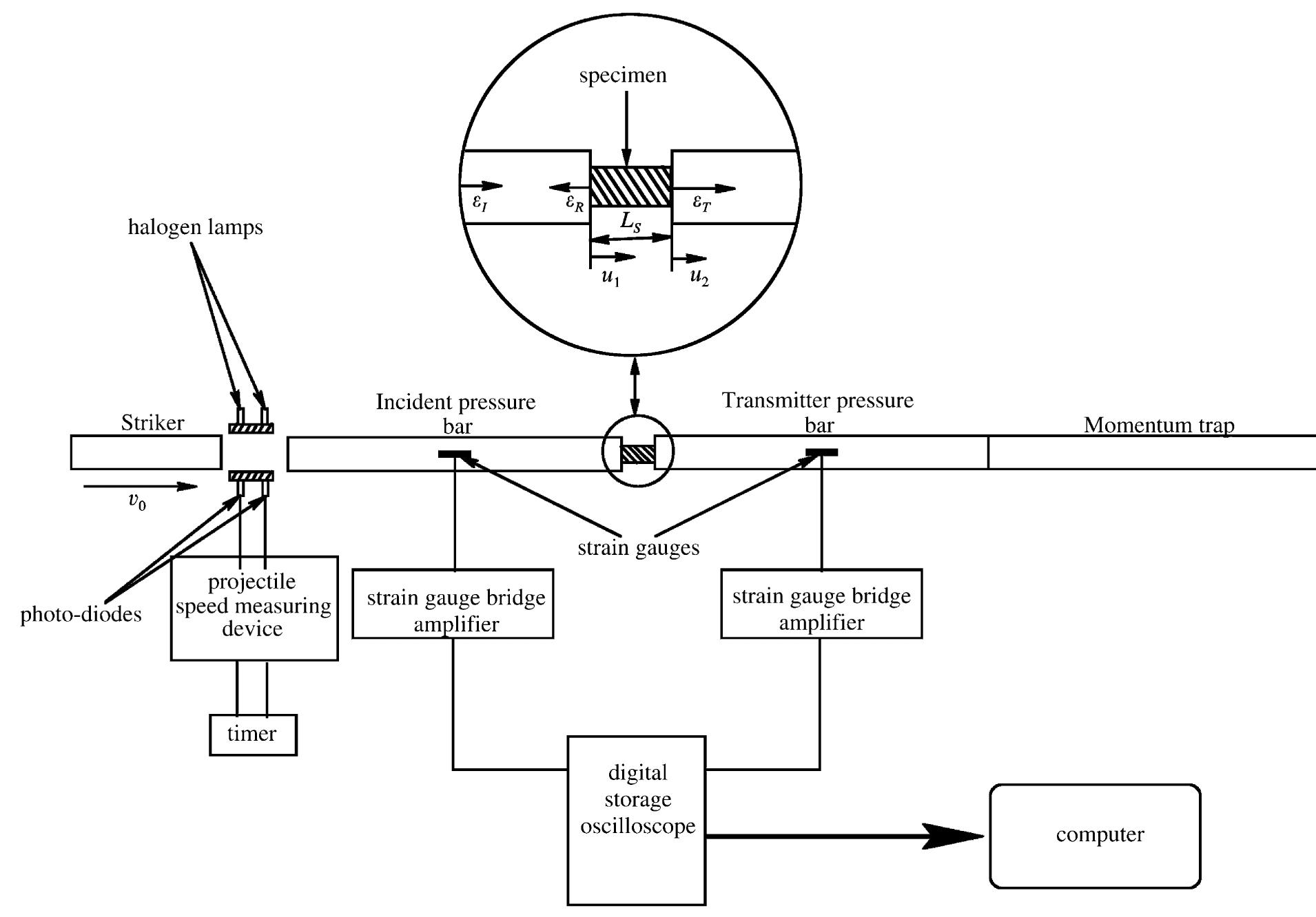 Split Hopkinsonpess Schematic of the split hopkinson pressure bar apparatus.
