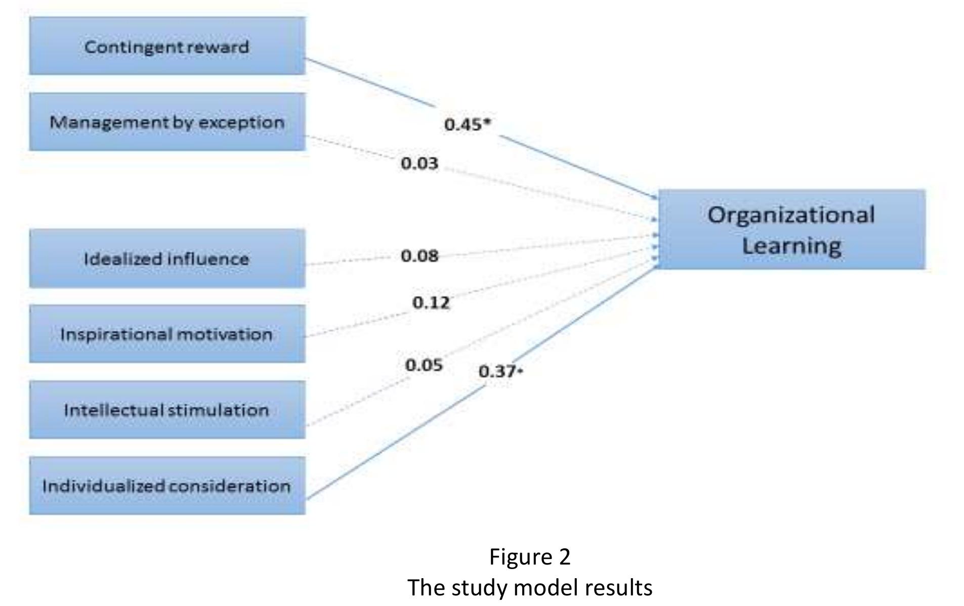 (PDF) The Impact of leadership styles on organizational culture and ...