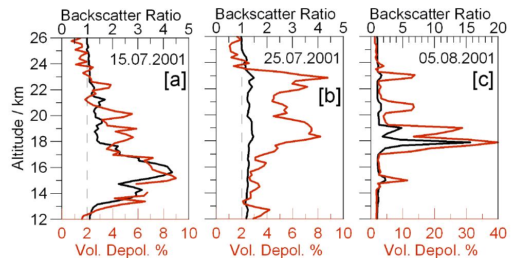 Mcmurdo lidar measurements on 15 july (a), 25 july (b) and 5