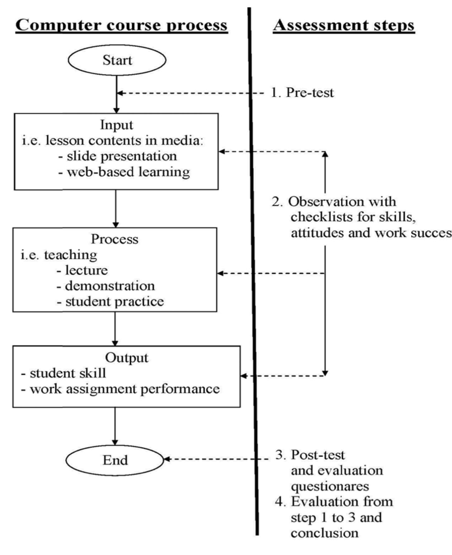 (PDF) Computer learning evaluation with pre-test and post-test in ...