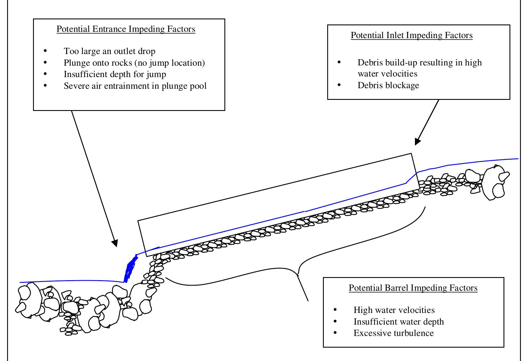 Side view of culvert showing some potential impeding factors