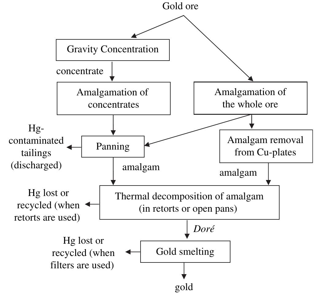 (PDF) Origin and consumption of mercury in small-scale gold mining