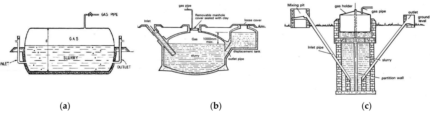 Bio digester configurations: (a) plug flow digester [73];