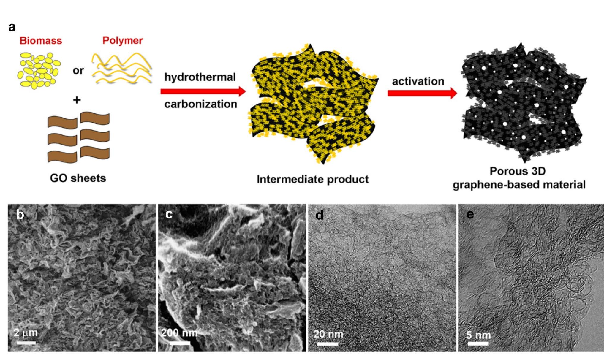 Figure 13 - from A Review of Graphene: Material Synthesis