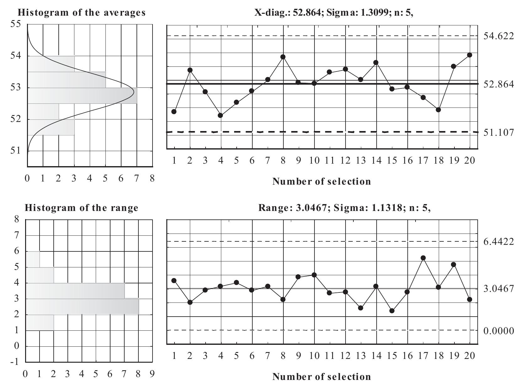 X- diagram and r-diagram; variable: the adhesive application