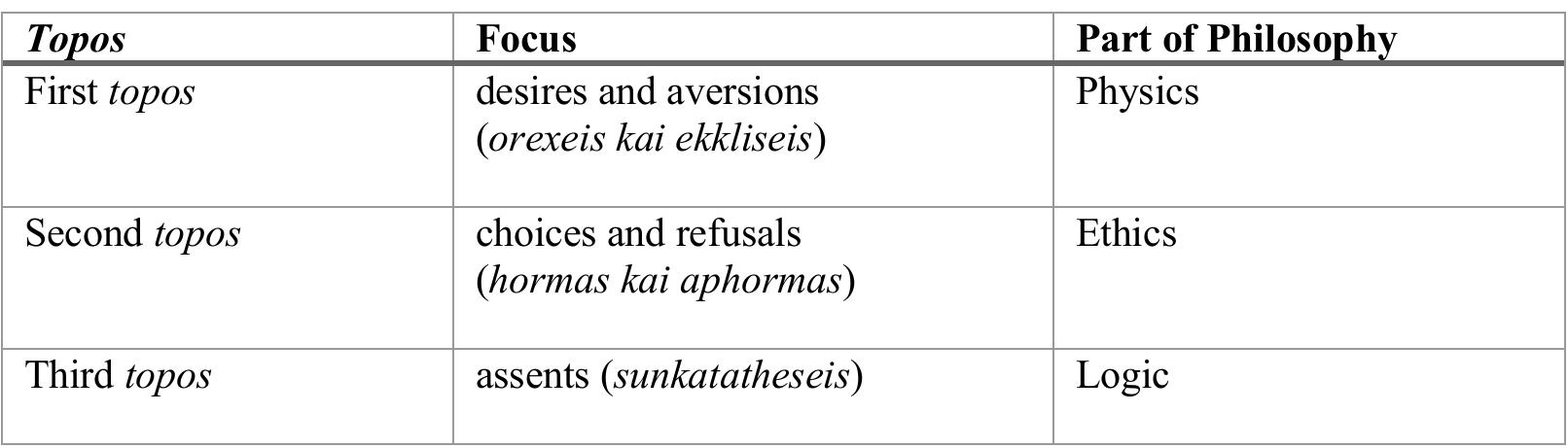 A number of scholars have suggested that these three areas of training correspond to the three traditional parts of Stoic philosophy: logic, physics, and ethics. The first area, concerned with desires is said to correspond to physics; the second area concerned with choice is said to correspond to ethics; and the third concerned with assent is said to correspond to logic. At first glance it seems fairly easy to make these connections. The third area is concerned with assent, swnkatathesis, and this is a key term in Stoic epistemology, part of logic. We are also told that the second area is concerned with what is appropriate, kathékon, which is a technical term in Stoic ethics. By a process of elimination, the first area, dealing with desires and aversions must then correspond to physics. This third correspondence might seem less obvious, but one could argue that the best way to manage one’s desires is to know what is reasonable to expect, and that requires knowledge of how the world works, namely physics.  In what follows I want to re-examine this claim. I shall begin by looking at some of the arguments that have been made in its favour. I shall then consider an alternative interpretation that sees the three fopoi not as correlated to the three parts of Stoic philosophy but instead as structured programme of training in three ordered stages. I shall also consider whether both of these interpretations might apply at once. I then want to bring in another account of three topoi that we find in the Enchiridion. But first we need to consider some of arguments that have been given in favour of aligning these three areas of training with the three parts of Stoic philosophy. 